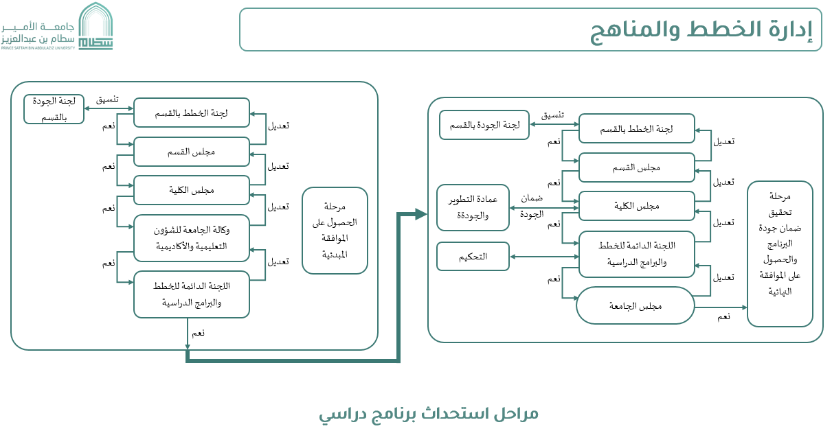 مراحل استحداث برنامج دراسي
