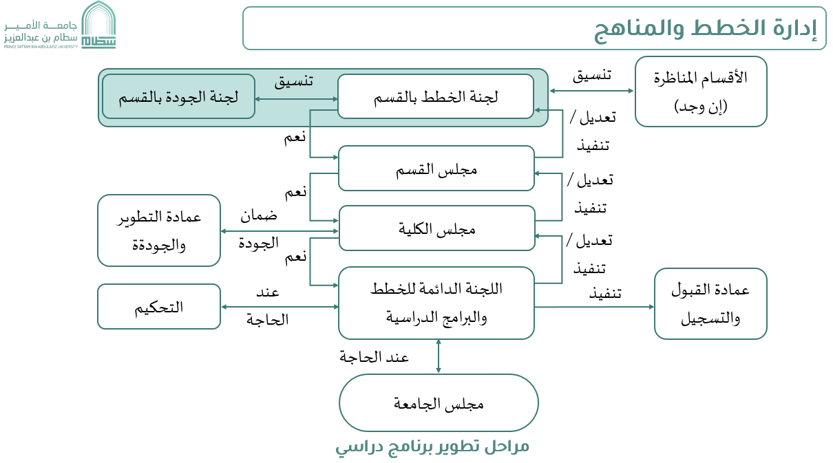 مراحل تطوير برنامج دراسي