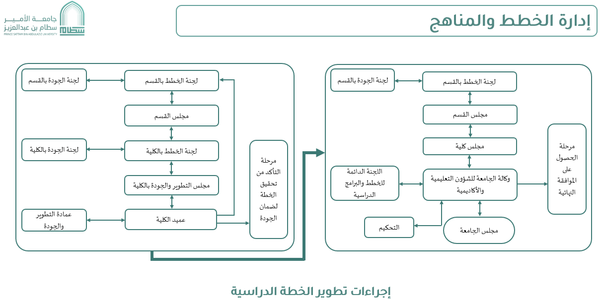 إجراءات تطوير الخطة الدراسية