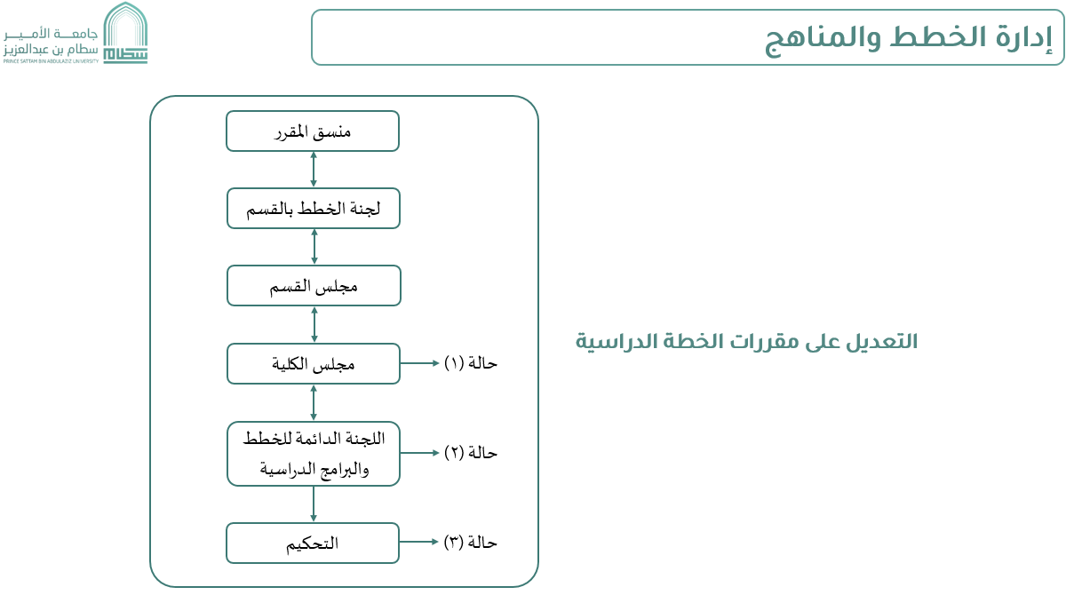 التعديل على مقررات الخطة الدراسية